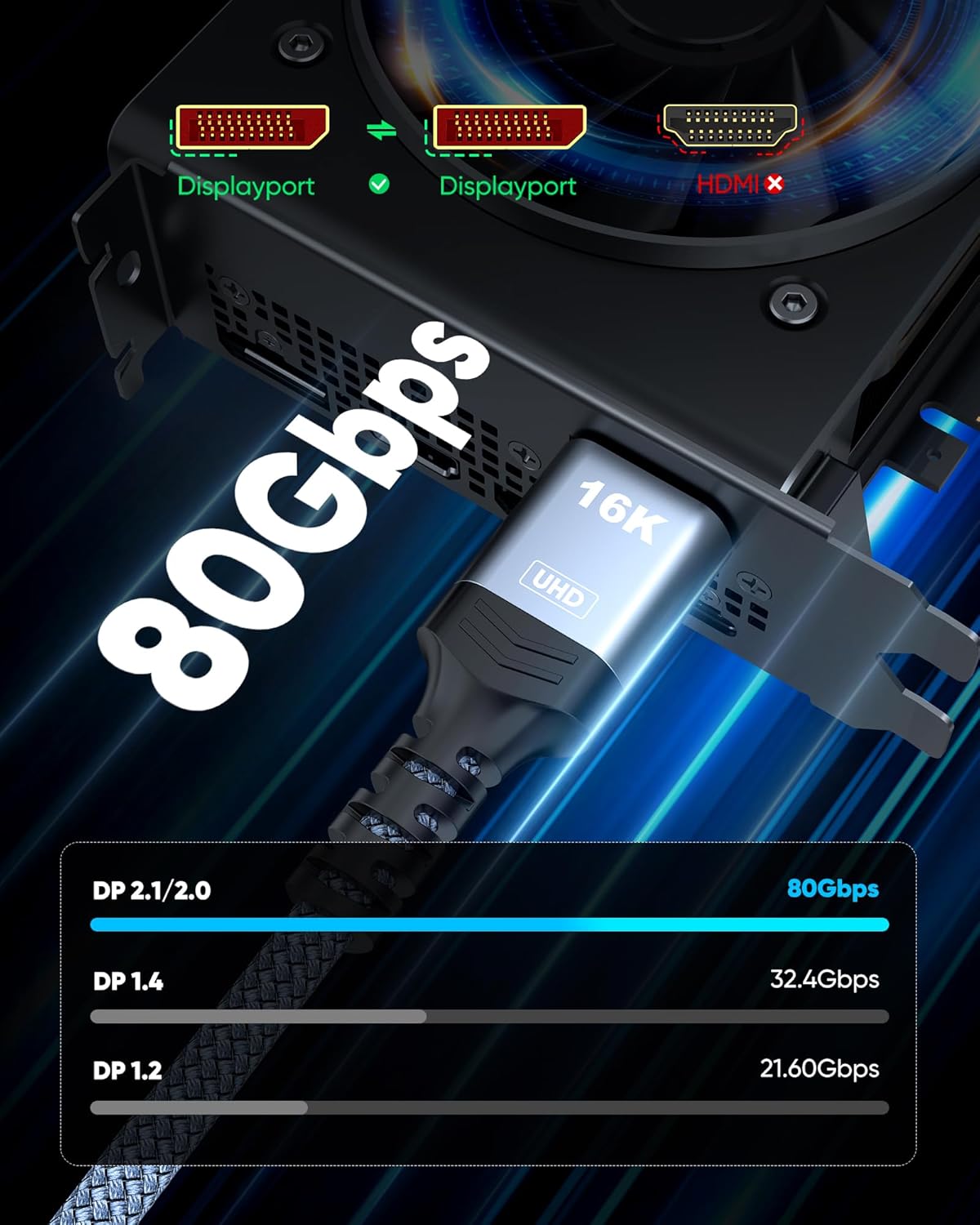 Highwings 80Gbps Displayport Cable 2.1 6.6FT, 16K@60Hz, 8K@120Hz, 4K@240Hz, DP 2.1 Cable 16K Braided Cord, Compatible with HDR10 DSC 1.2a, G-Sync FreeSync Gaming PC, Gaming Monitor 5090, AMD 7900XTX