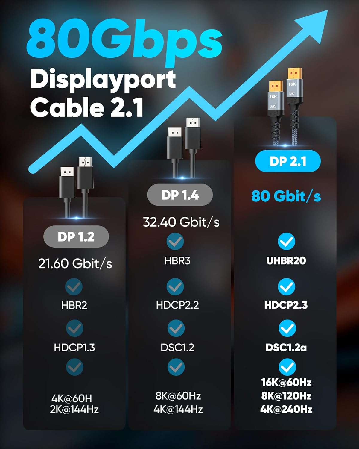 Highwings 80Gbps Displayport Cable 2.1 6.6FT, 16K@60Hz, 8K@120Hz, 4K@240Hz, DP 2.1 Cable 16K Braided Cord, Compatible with HDR10 DSC 1.2a, G-Sync FreeSync Gaming PC, Gaming Monitor 5090, AMD 7900XTX